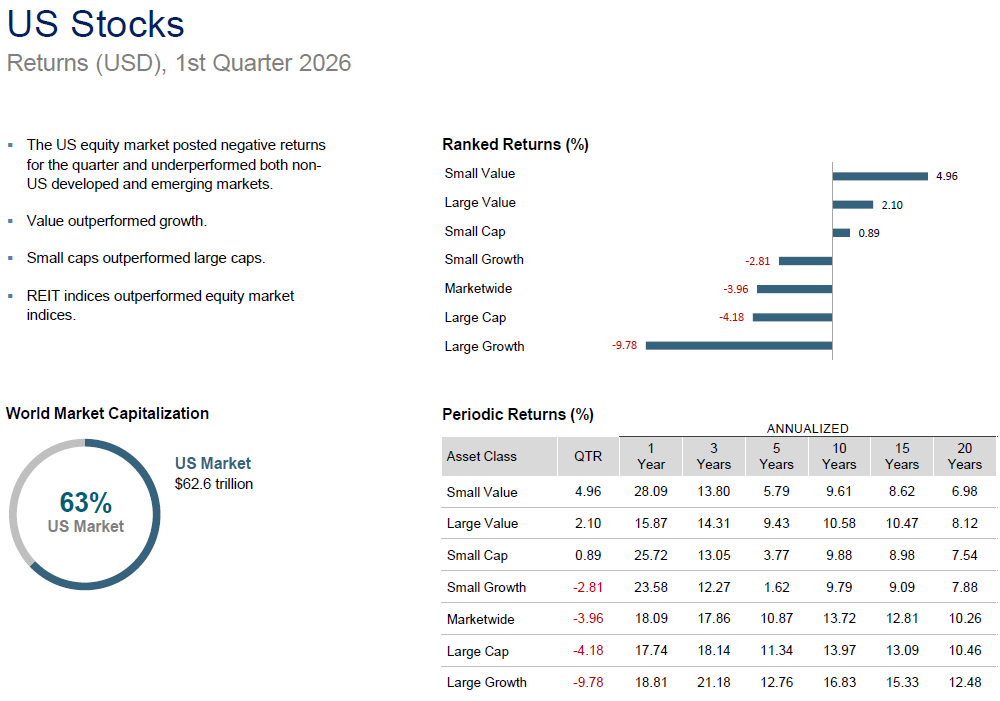 US Stocks - Returns (USD), 1st Quarter 2026