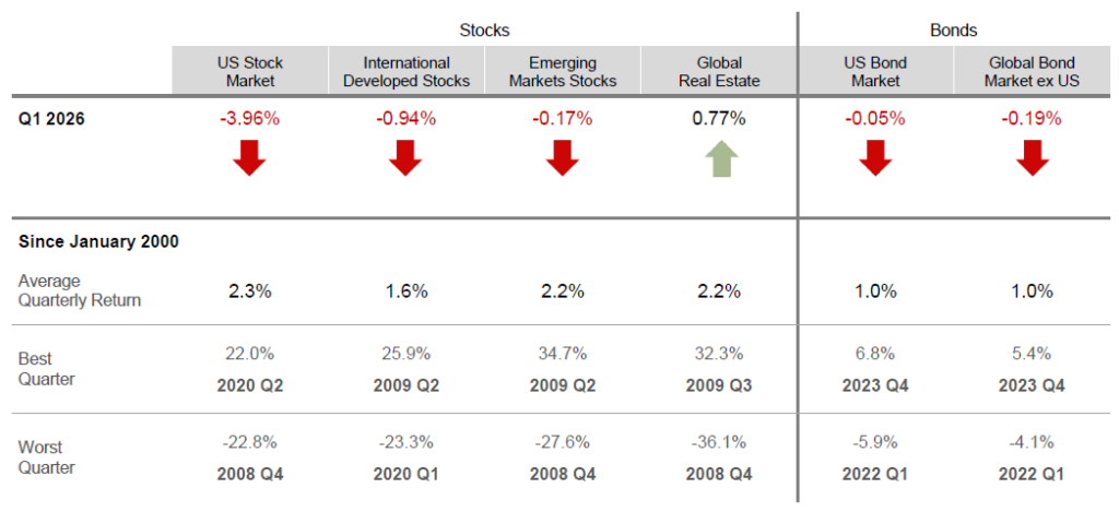 Quarterly Market Summary - Returns (USD), as of March 31, 2026